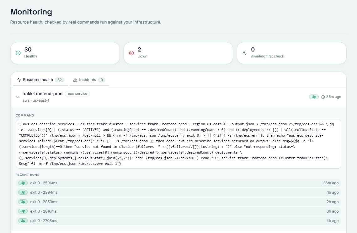 Monitoring: real health checks run against each resource, with the exact command behind each one